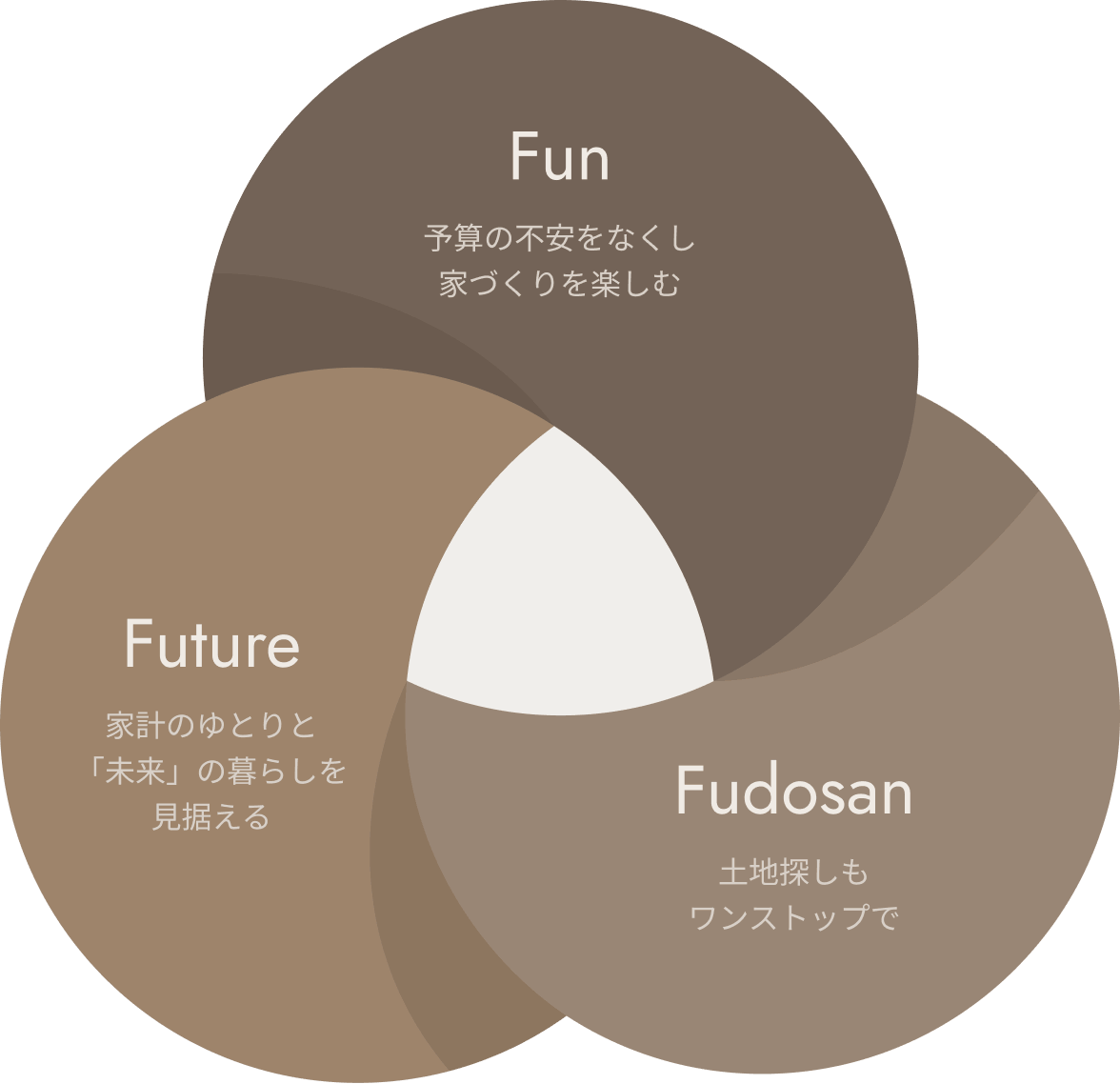 Fun 予算の不安をなくし家づくりを楽しむ、Future 家計のゆとりと「未来」の暮らしを見据える、Fudosan 土地探しもワンストップで